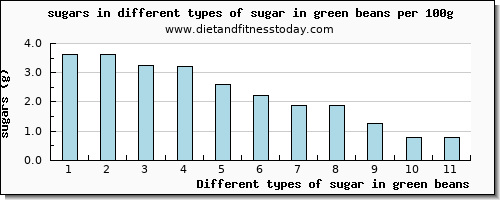 sugar in green beans sugars per 100g